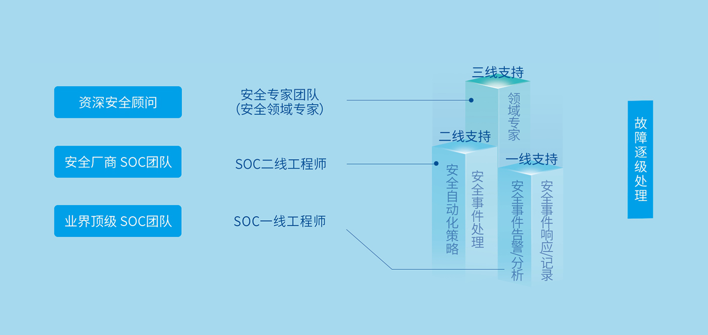 安全专家、SOC工程师、网络安全